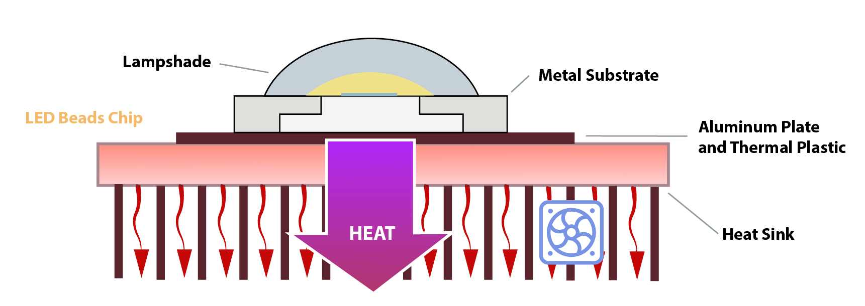 led-heat-dissipation