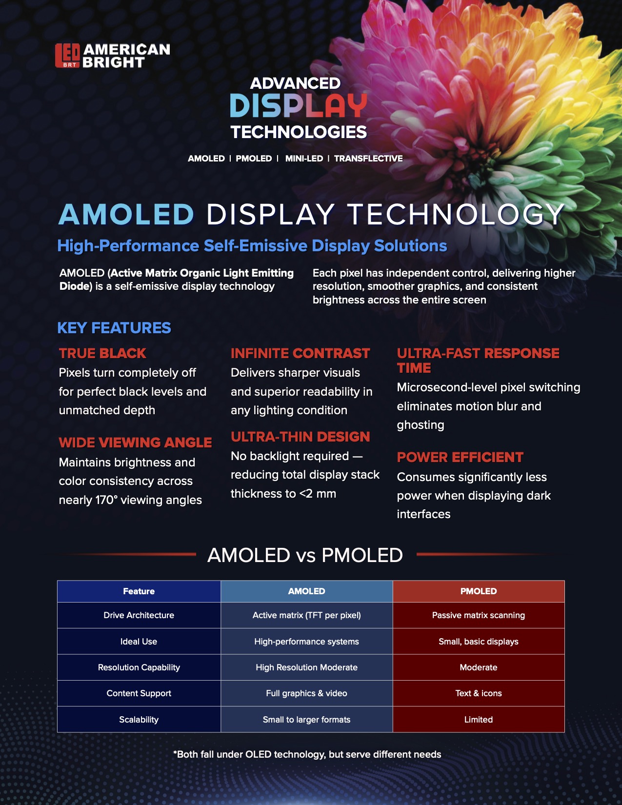 AMOLED Display Technology