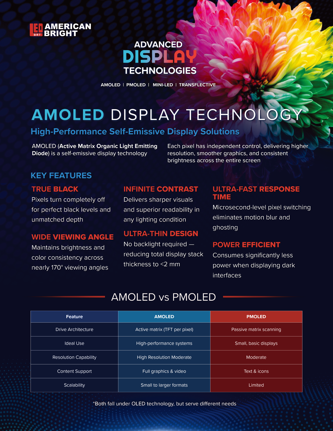 AMOLED Display Technology